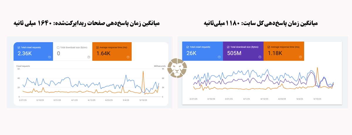 زمان پاسخ دهی گوگل به صفحات دارای ریدایرکت در سرچ کنسول